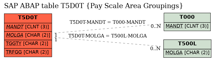E-R Diagram for table T5D0T (Pay Scale Area Groupings)
