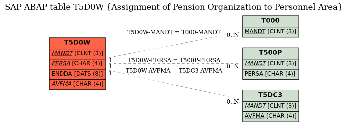 E-R Diagram for table T5D0W (Assignment of Pension Organization to Personnel Area)