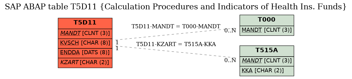 E-R Diagram for table T5D11 (Calculation Procedures and Indicators of Health Ins. Funds)