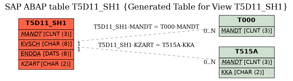 E-R Diagram for table T5D11_SH1 (Generated Table for View T5D11_SH1)