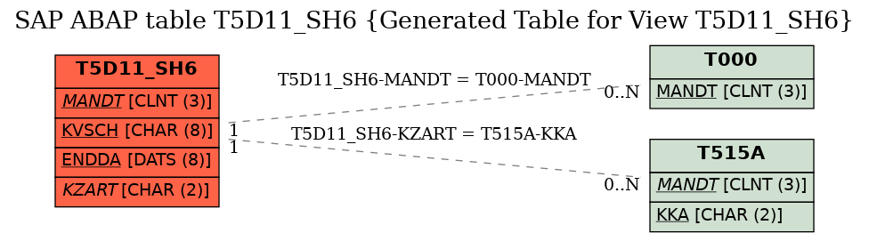 E-R Diagram for table T5D11_SH6 (Generated Table for View T5D11_SH6)