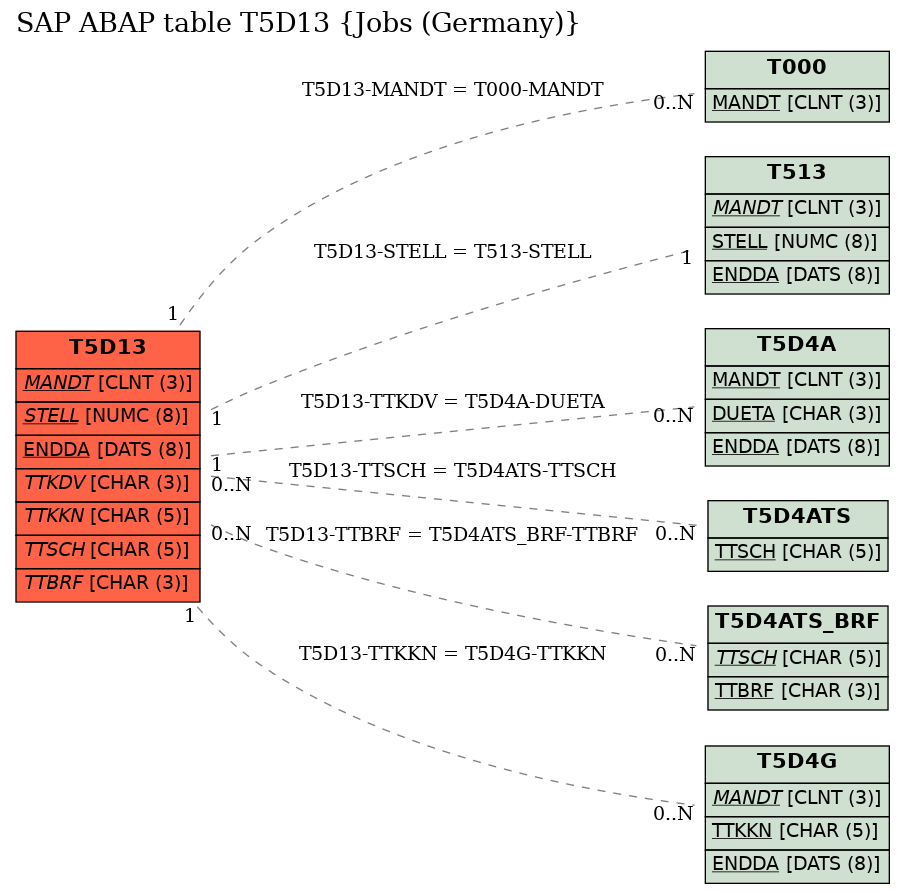 E-R Diagram for table T5D13 (Jobs (Germany))