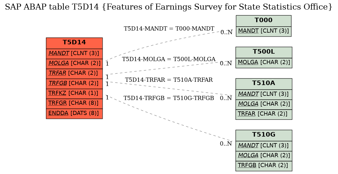 E-R Diagram for table T5D14 (Features of Earnings Survey for State Statistics Office)