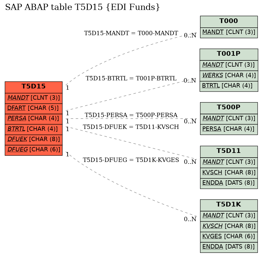 E-R Diagram for table T5D15 (EDI Funds)