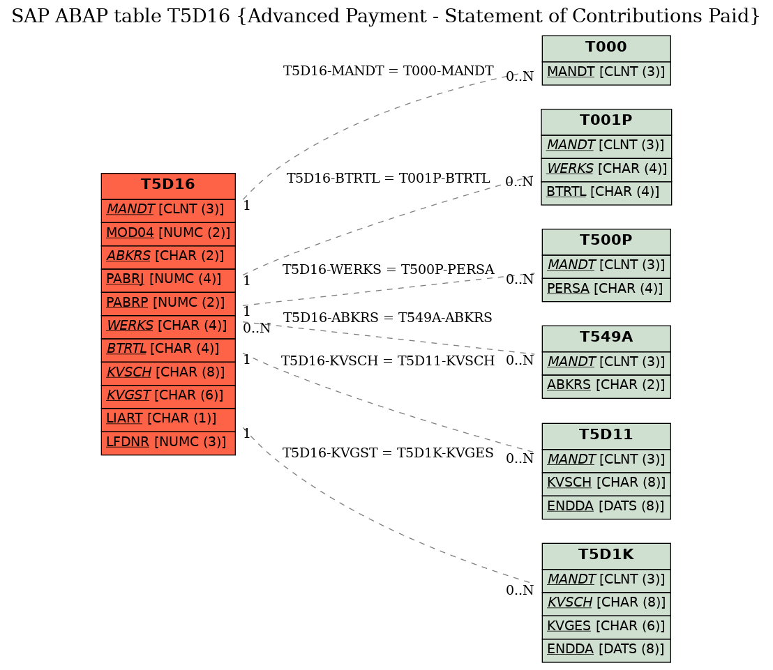 E-R Diagram for table T5D16 (Advanced Payment - Statement of Contributions Paid)