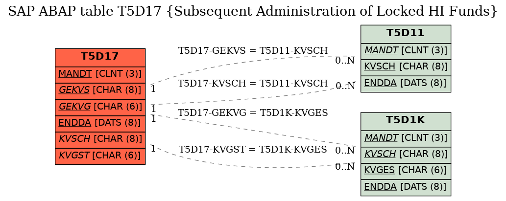 E-R Diagram for table T5D17 (Subsequent Administration of Locked HI Funds)