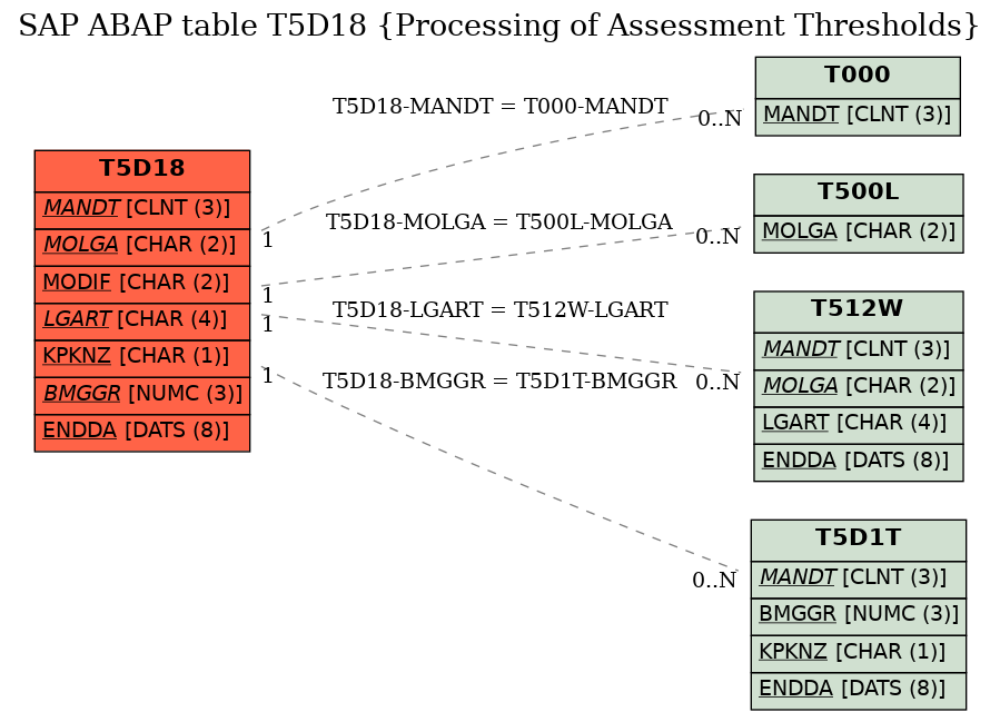 E-R Diagram for table T5D18 (Processing of Assessment Thresholds)