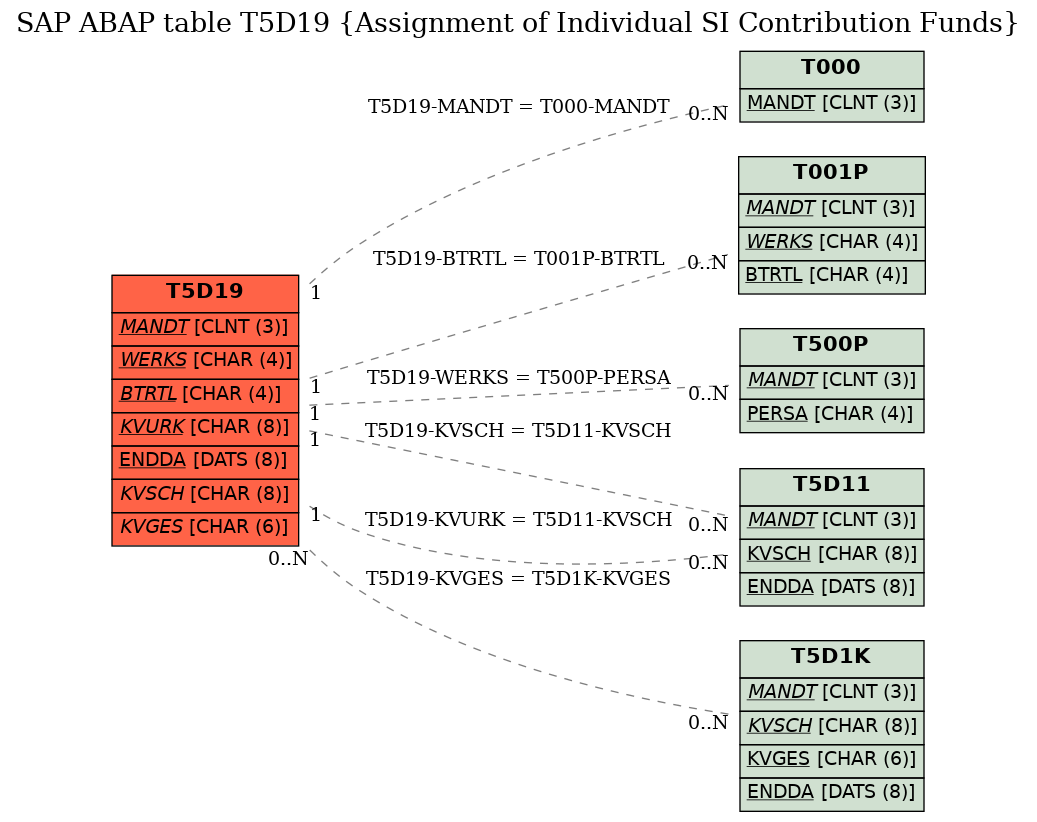 E-R Diagram for table T5D19 (Assignment of Individual SI Contribution Funds)