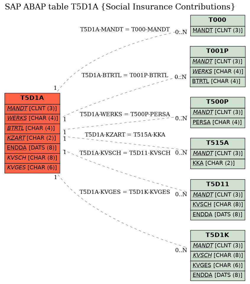 E-R Diagram for table T5D1A (Social Insurance Contributions)