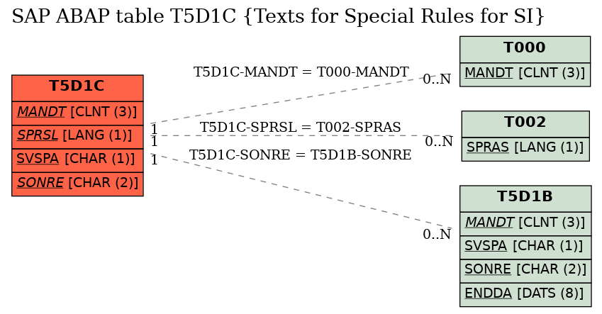 E-R Diagram for table T5D1C (Texts for Special Rules for SI)