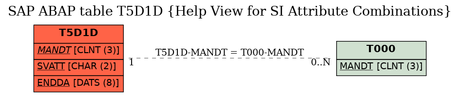 E-R Diagram for table T5D1D (Help View for SI Attribute Combinations)