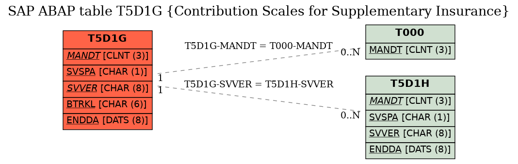 E-R Diagram for table T5D1G (Contribution Scales for Supplementary Insurance)