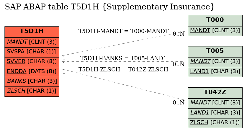 E-R Diagram for table T5D1H (Supplementary Insurance)