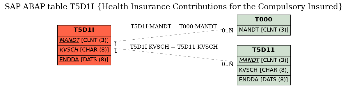 E-R Diagram for table T5D1I (Health Insurance Contributions for the Compulsory Insured)