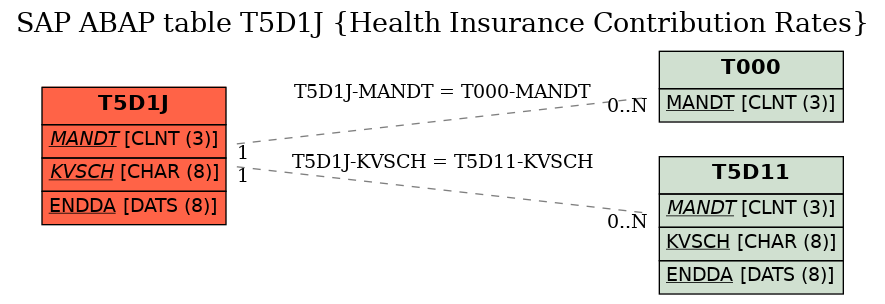 E-R Diagram for table T5D1J (Health Insurance Contribution Rates)