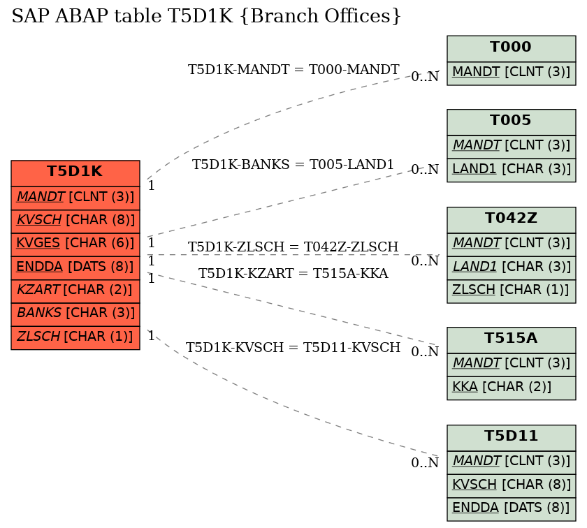 E-R Diagram for table T5D1K (Branch Offices)