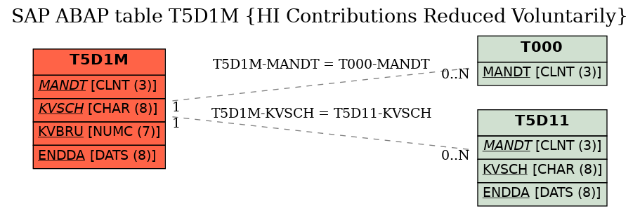 E-R Diagram for table T5D1M (HI Contributions Reduced Voluntarily)