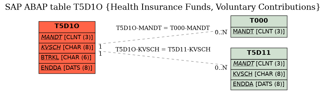 E-R Diagram for table T5D1O (Health Insurance Funds, Voluntary Contributions)