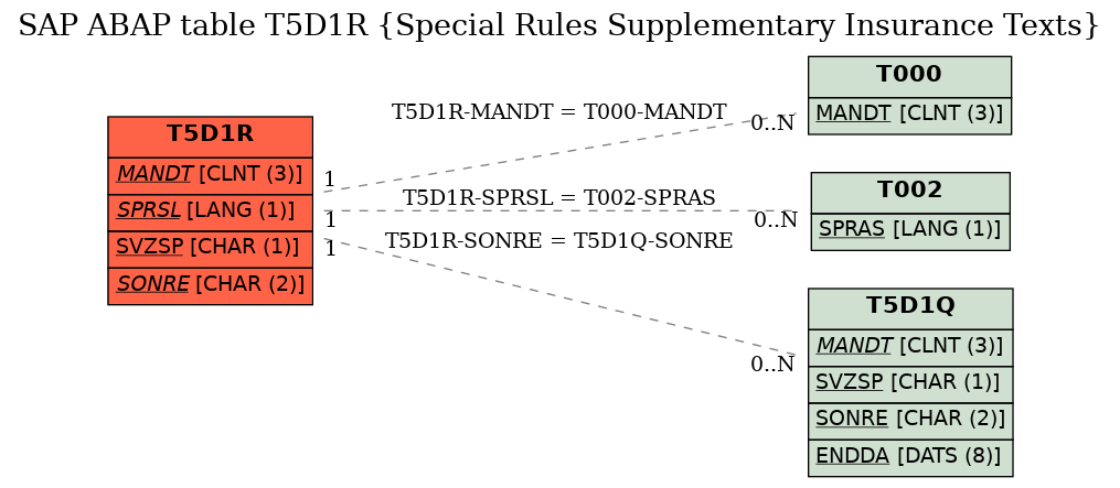 E-R Diagram for table T5D1R (Special Rules Supplementary Insurance Texts)