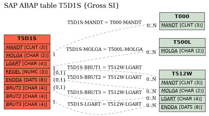 E-R Diagram for table T5D1S (Gross SI)
