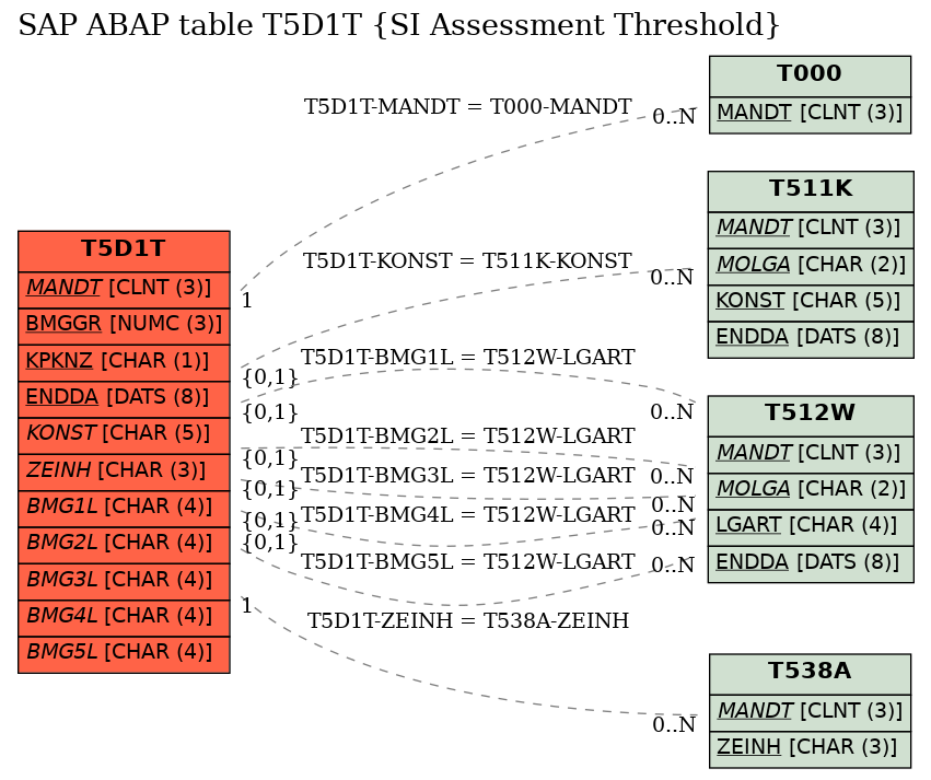 E-R Diagram for table T5D1T (SI Assessment Threshold)