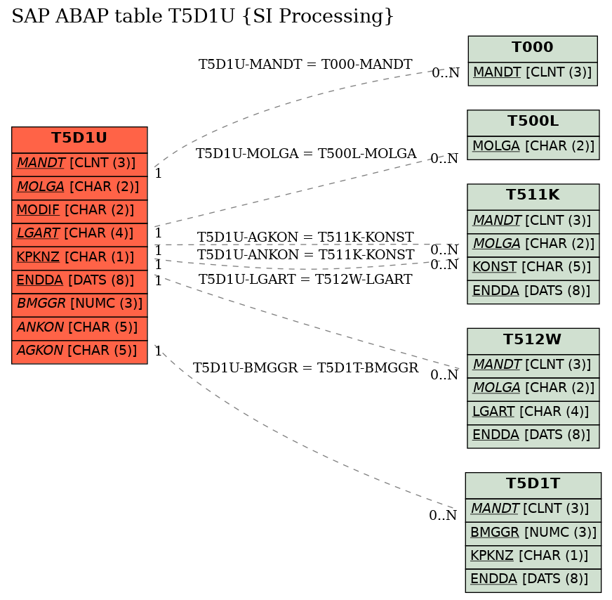 E-R Diagram for table T5D1U (SI Processing)