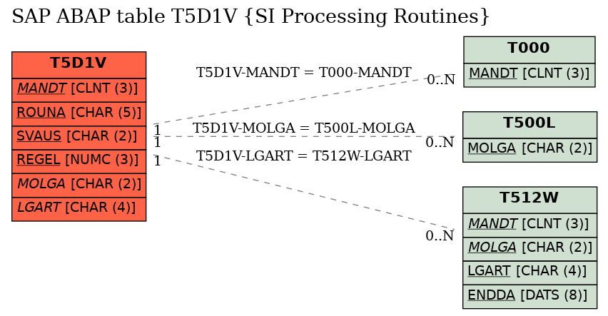 E-R Diagram for table T5D1V (SI Processing Routines)