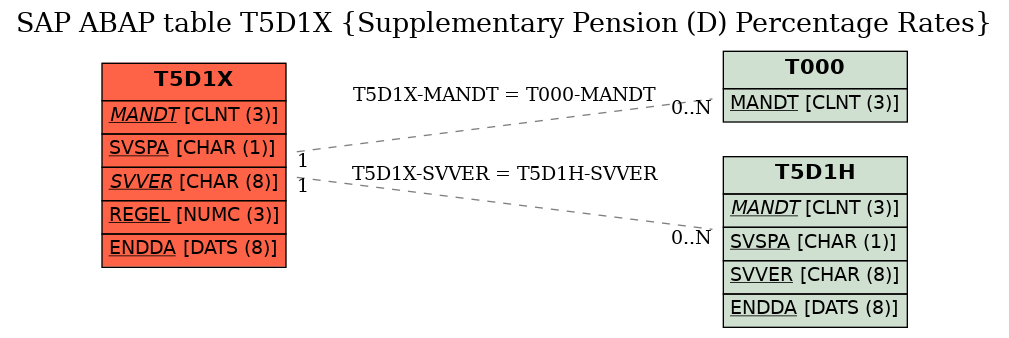 E-R Diagram for table T5D1X (Supplementary Pension (D) Percentage Rates)