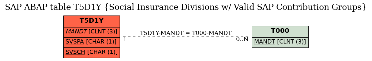 E-R Diagram for table T5D1Y (Social Insurance Divisions w/ Valid SAP Contribution Groups)