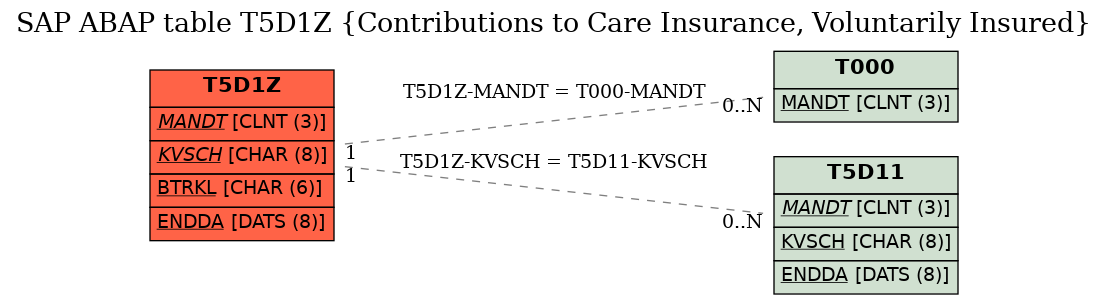 E-R Diagram for table T5D1Z (Contributions to Care Insurance, Voluntarily Insured)