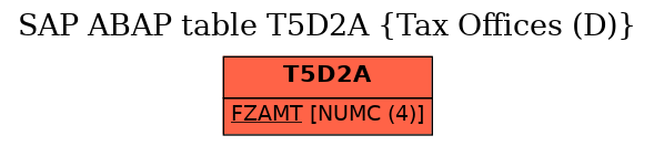 E-R Diagram for table T5D2A (Tax Offices (D))