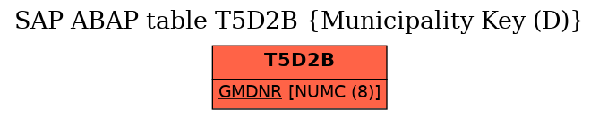 E-R Diagram for table T5D2B (Municipality Key (D))