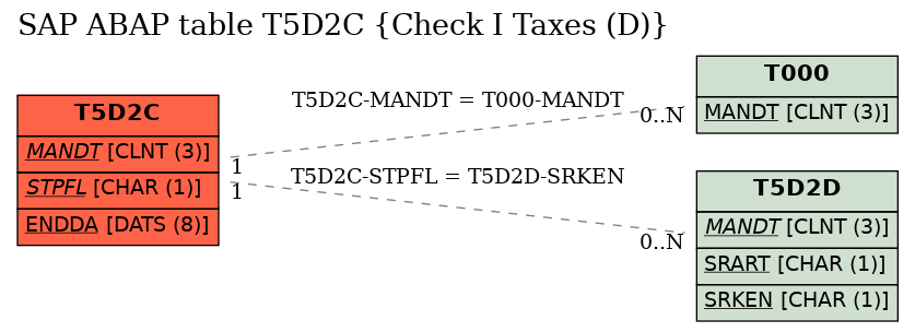 E-R Diagram for table T5D2C (Check I Taxes (D))