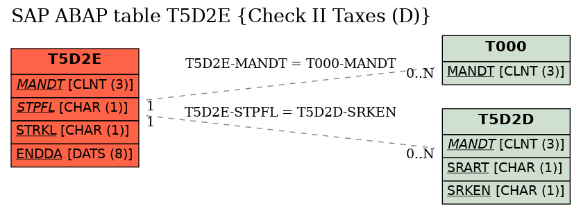 E-R Diagram for table T5D2E (Check II Taxes (D))