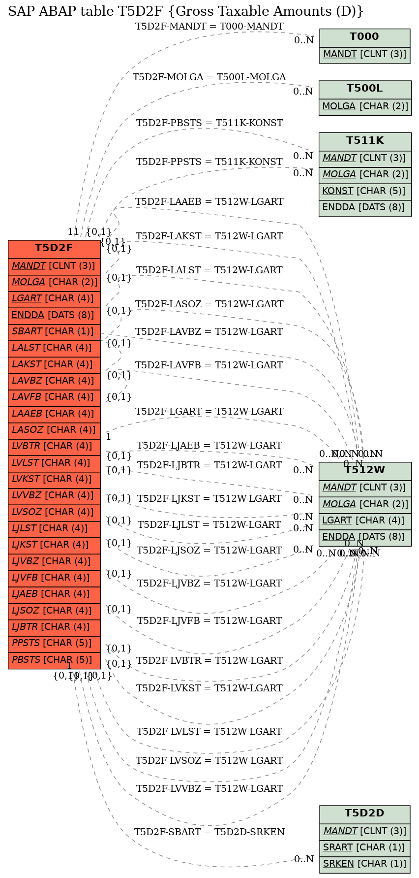 E-R Diagram for table T5D2F (Gross Taxable Amounts (D))