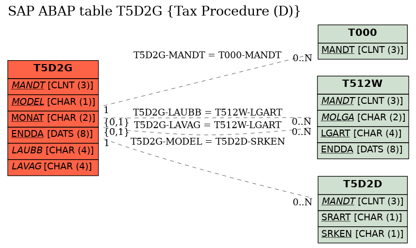 E-R Diagram for table T5D2G (Tax Procedure (D))