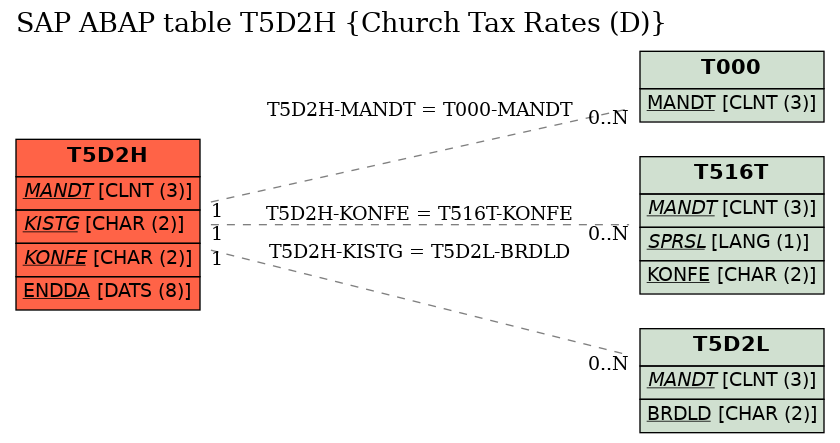 E-R Diagram for table T5D2H (Church Tax Rates (D))