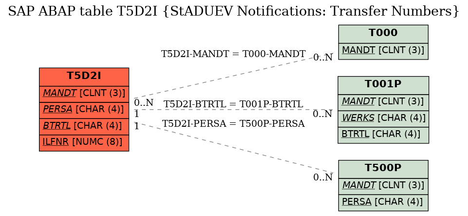 E-R Diagram for table T5D2I (StADUEV Notifications: Transfer Numbers)