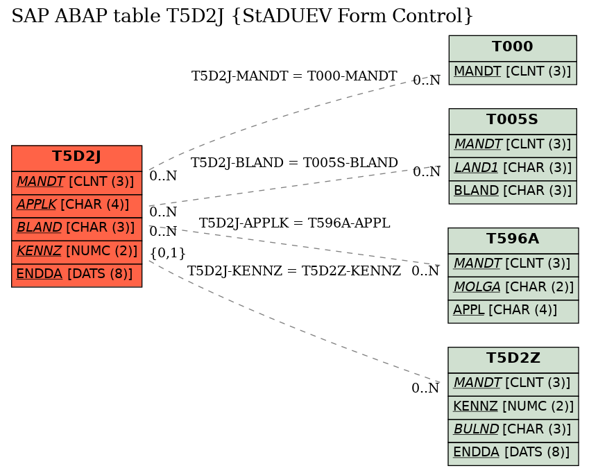 E-R Diagram for table T5D2J (StADUEV Form Control)