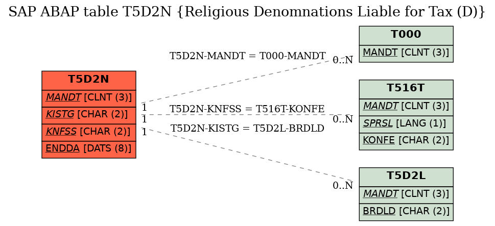 E-R Diagram for table T5D2N (Religious Denomnations Liable for Tax (D))