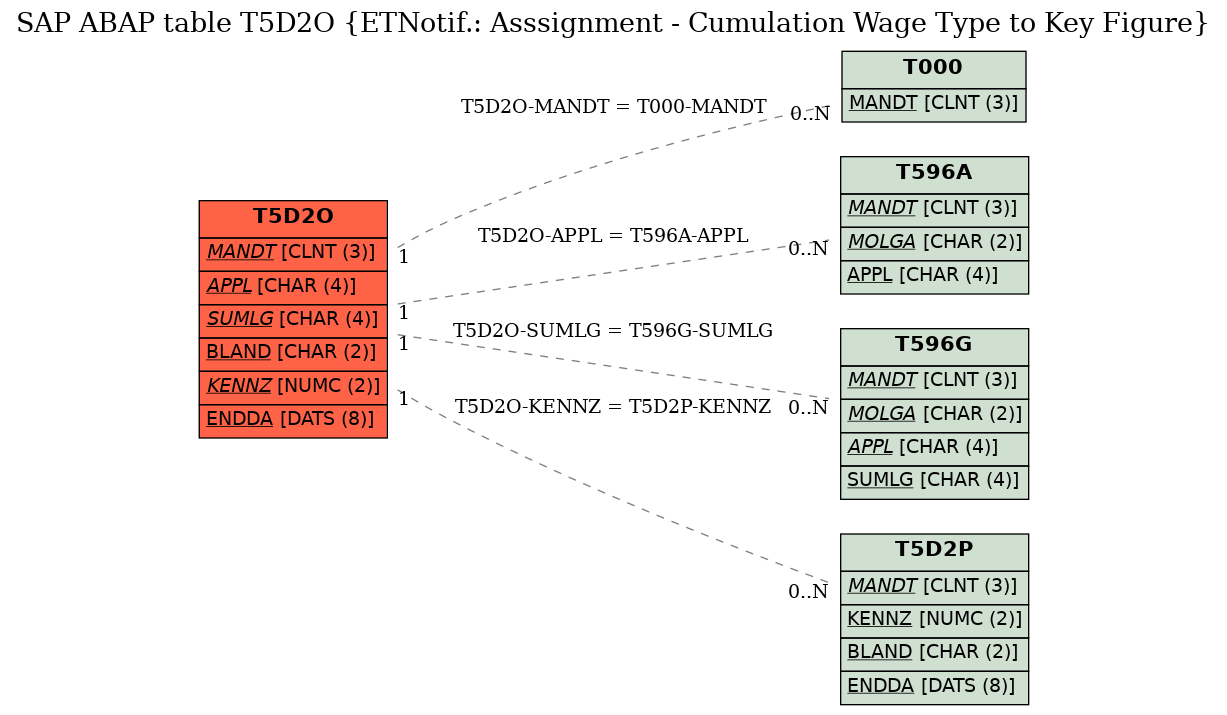 E-R Diagram for table T5D2O (ETNotif.: Asssignment - Cumulation Wage Type to Key Figure)