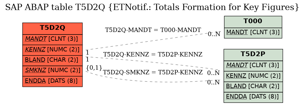 E-R Diagram for table T5D2Q (ETNotif.: Totals Formation for Key Figures)