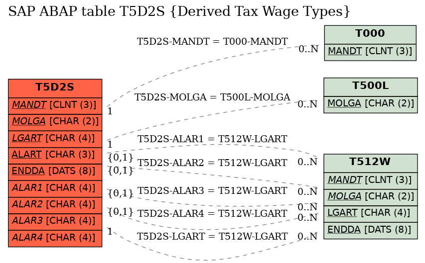 E-R Diagram for table T5D2S (Derived Tax Wage Types)