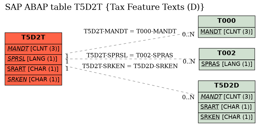 E-R Diagram for table T5D2T (Tax Feature Texts (D))