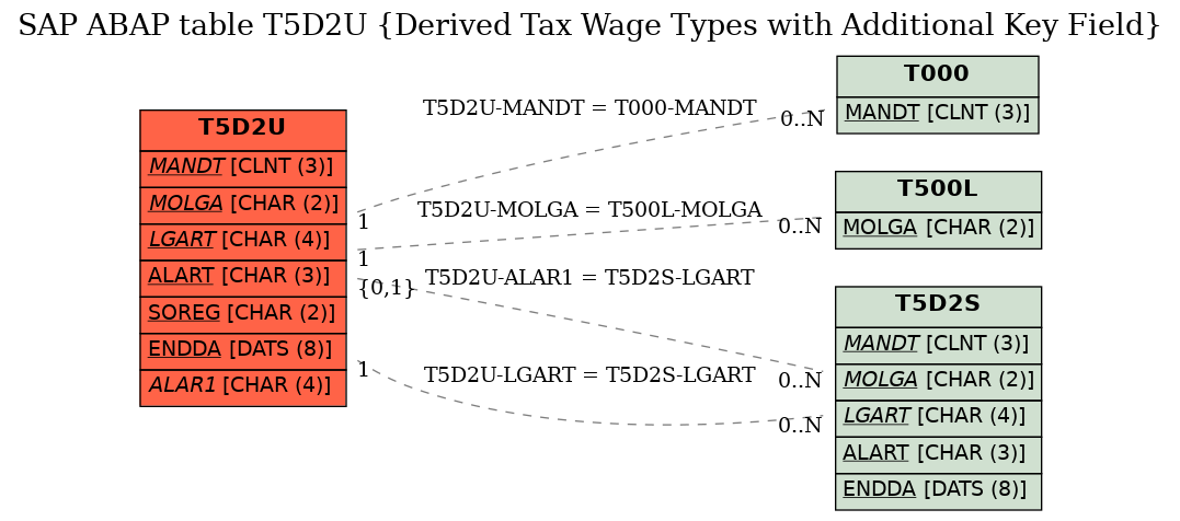 E-R Diagram for table T5D2U (Derived Tax Wage Types with Additional Key Field)