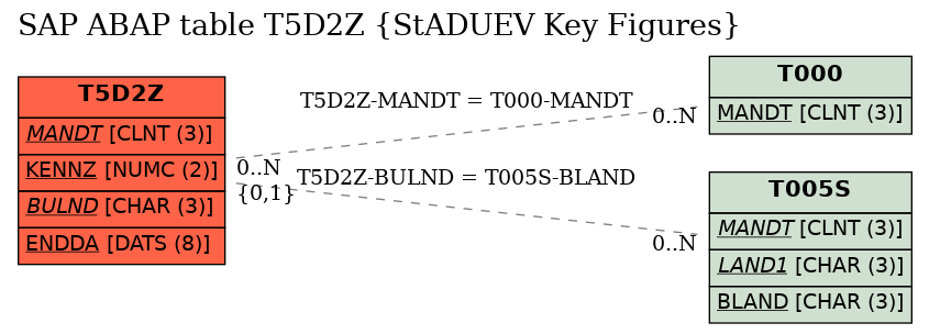 E-R Diagram for table T5D2Z (StADUEV Key Figures)