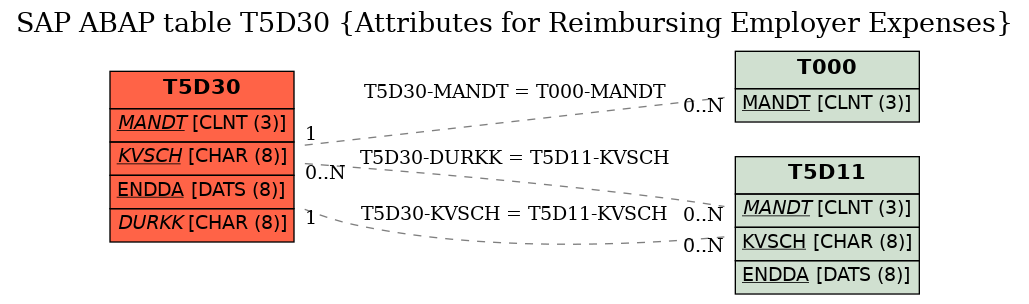 E-R Diagram for table T5D30 (Attributes for Reimbursing Employer Expenses)