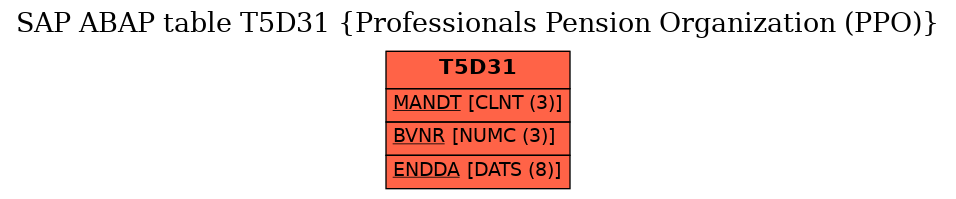 E-R Diagram for table T5D31 (Professionals Pension Organization (PPO))