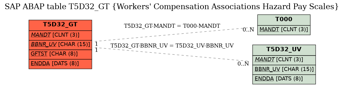 E-R Diagram for table T5D32_GT (Workers' Compensation Associations Hazard Pay Scales)