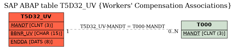 E-R Diagram for table T5D32_UV (Workers' Compensation Associations)